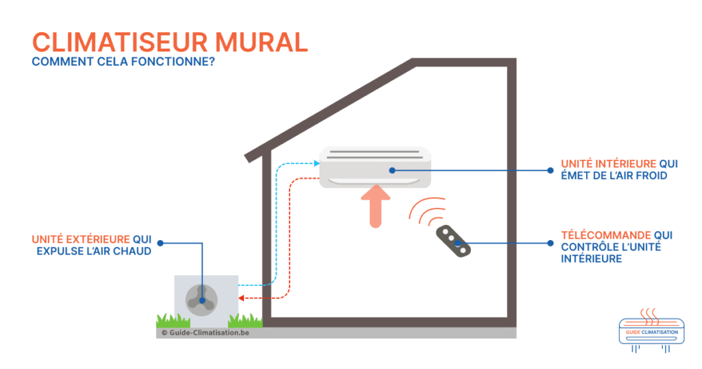 Schéma de fonctionnement d'un climatiseur mural avec une unité intérieur et une unité extérieure
