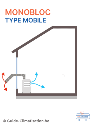 Illustration d'un système de climatisation monobloc de type mobile.