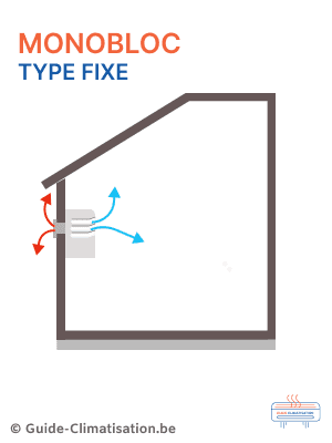 Illustration d'un système de climatisation monobloc de type fixe.