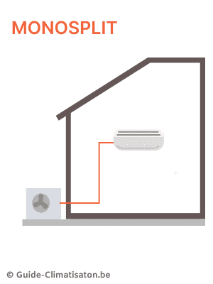 Illustration d'un système de climatisation avec une seule unité intérieure