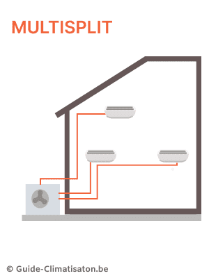 Illustration d'un système de climatisation avec plusieurs unités intérieure