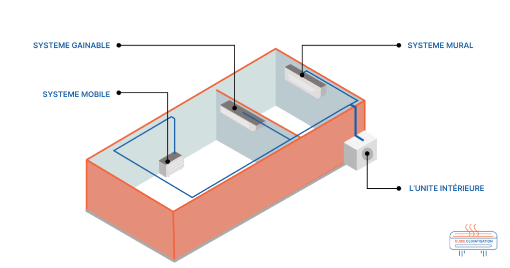 Schémas d'un climatiseur multi-split montrant différentes installations dans une même maison : système mural, système gainable et système mobile.