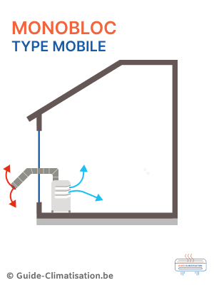 Schéma d'une climatisation monobloc mobile 