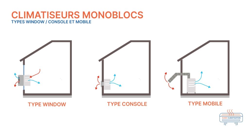 Illustrations des 3 grands types de climatiseurs monoblocs qui existent : de fenêtre, type console et mobile